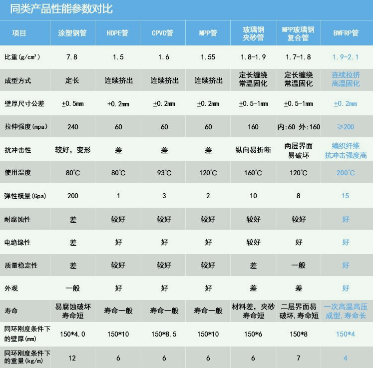 bwfrp纖維纏繞拉擠管廠家